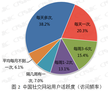 图2：中国社交网站用户活跃度（访问频率）